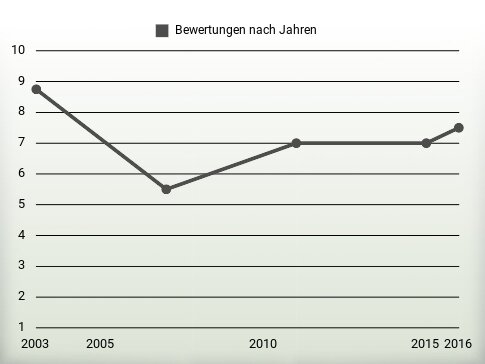 Bewertungen nach Jahren