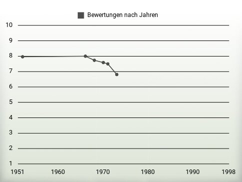 Bewertungen nach Jahren