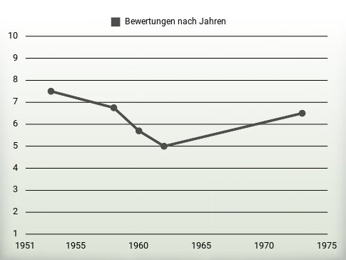 Bewertungen nach Jahren