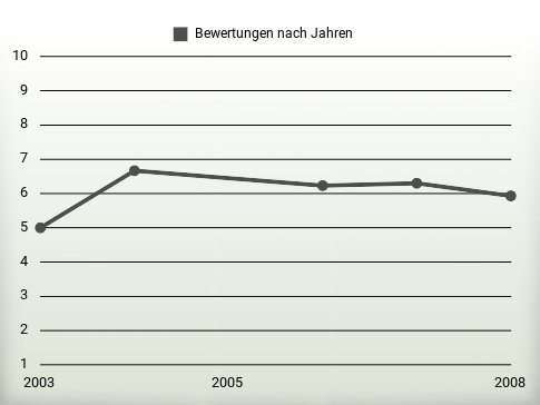 Bewertungen nach Jahren