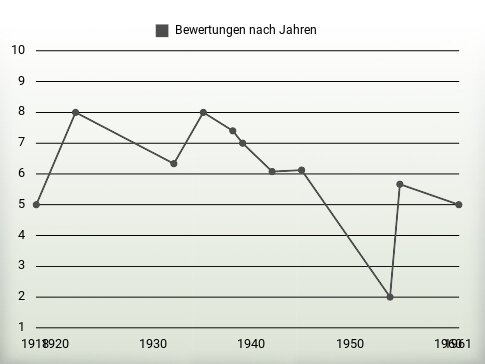 Bewertungen nach Jahren