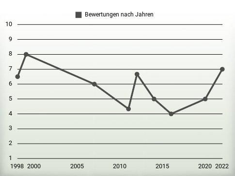 Bewertungen nach Jahren