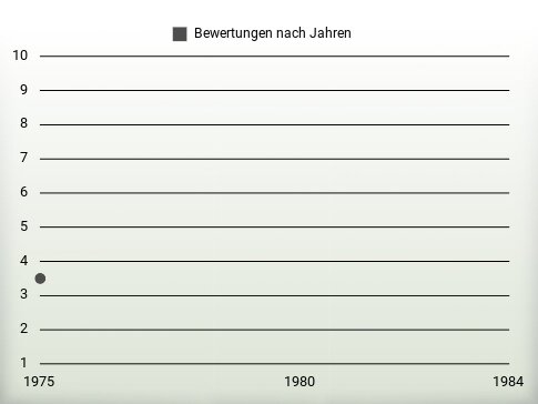 Bewertungen nach Jahren