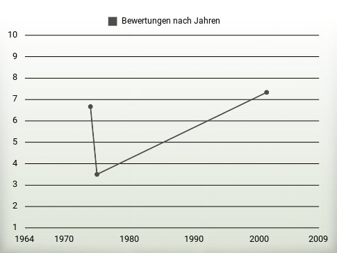 Bewertungen nach Jahren