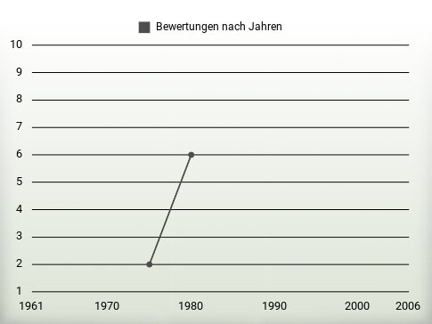 Bewertungen nach Jahren