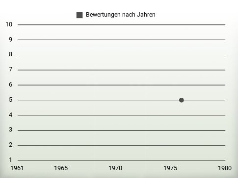 Bewertungen nach Jahren