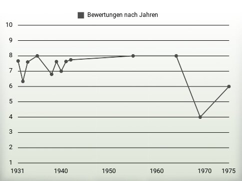 Bewertungen nach Jahren