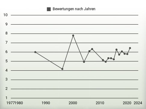 Bewertungen nach Jahren