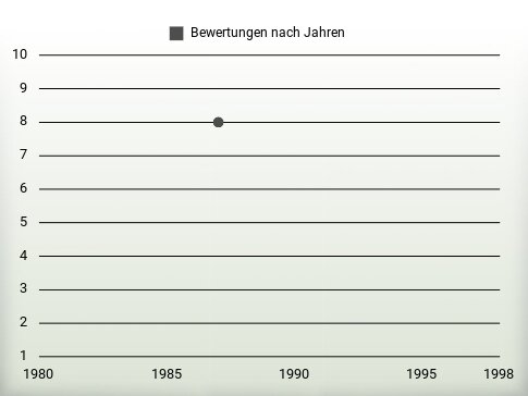 Bewertungen nach Jahren