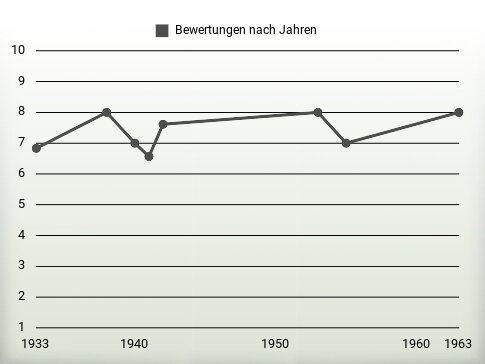 Bewertungen nach Jahren