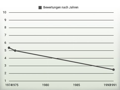 Bewertungen nach Jahren