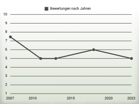 Bewertungen nach Jahren