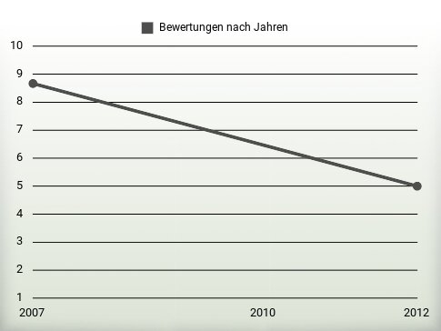 Bewertungen nach Jahren