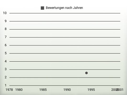 Bewertungen nach Jahren