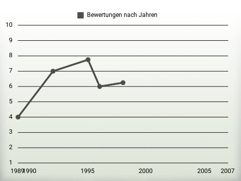 Bewertungen nach Jahren