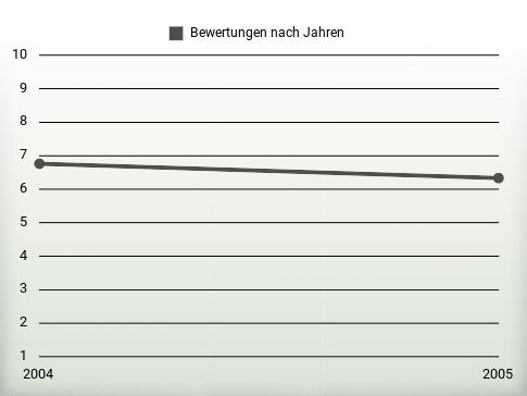 Bewertungen nach Jahren