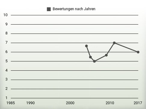 Bewertungen nach Jahren