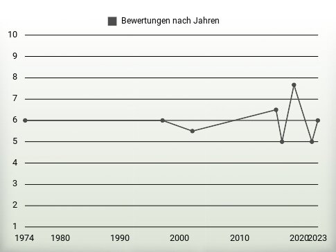 Bewertungen nach Jahren