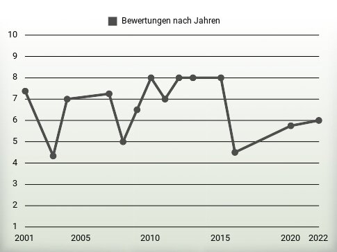 Bewertungen nach Jahren