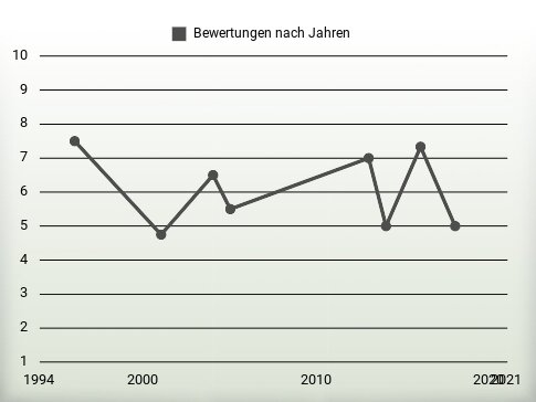 Bewertungen nach Jahren