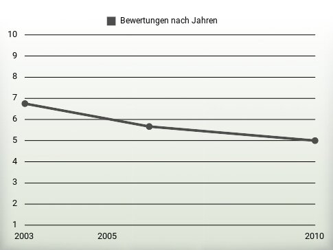 Bewertungen nach Jahren