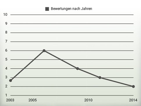 Bewertungen nach Jahren