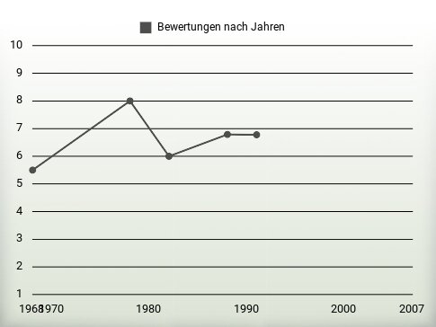 Bewertungen nach Jahren