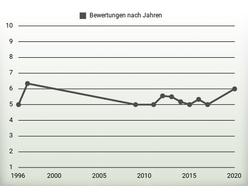 Bewertungen nach Jahren