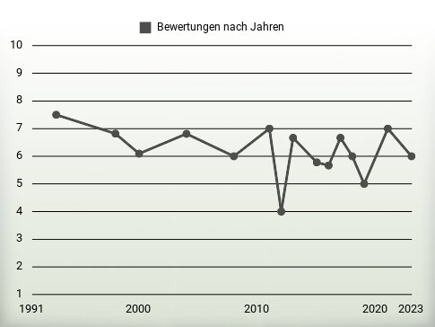 Bewertungen nach Jahren