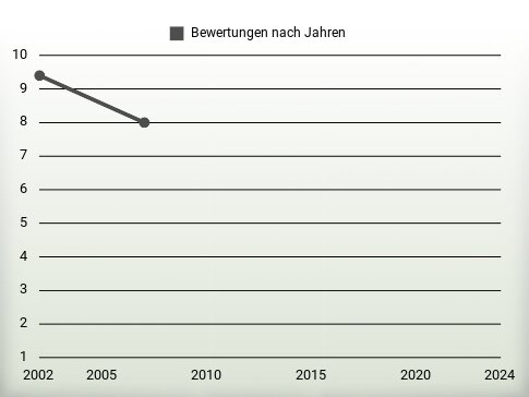 Bewertungen nach Jahren