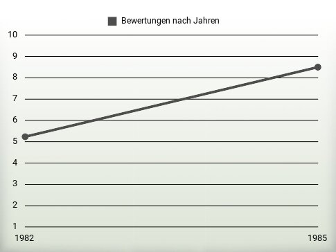 Bewertungen nach Jahren