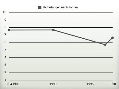 Bewertungen nach Jahren