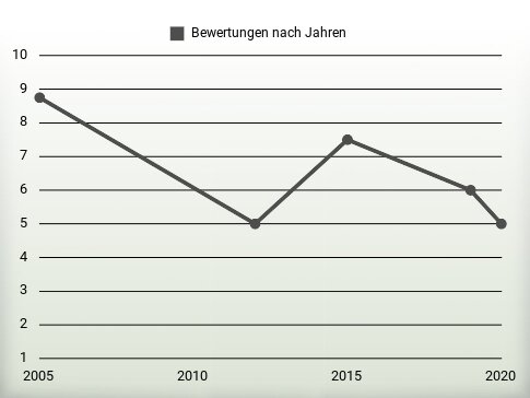 Bewertungen nach Jahren