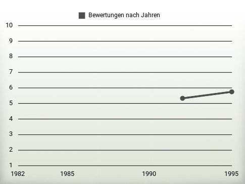 Bewertungen nach Jahren