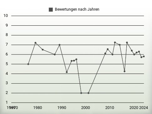 Bewertungen nach Jahren