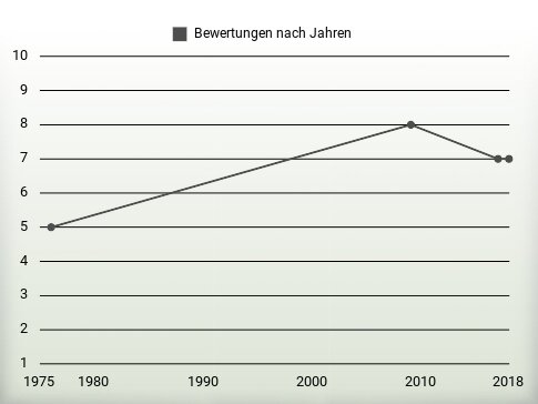 Bewertungen nach Jahren