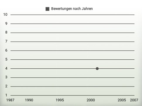 Bewertungen nach Jahren