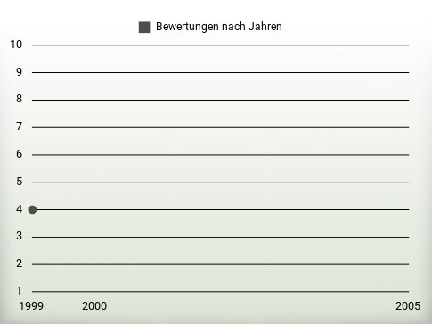 Bewertungen nach Jahren