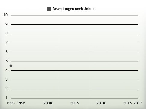 Bewertungen nach Jahren