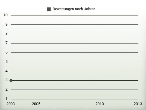 Bewertungen nach Jahren