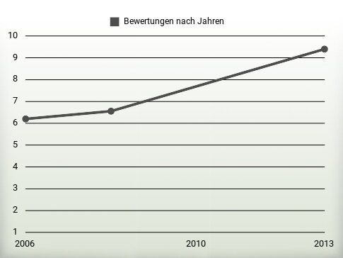 Bewertungen nach Jahren