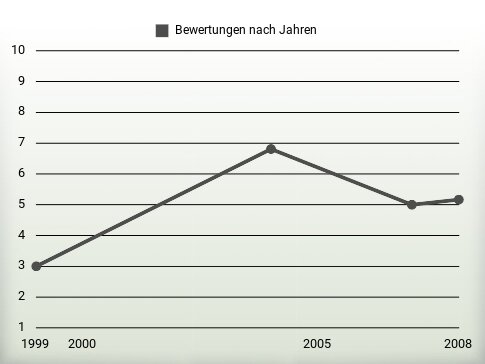 Bewertungen nach Jahren