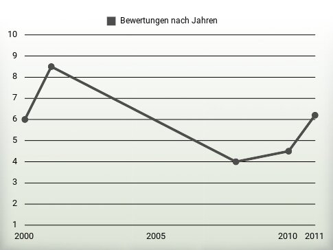 Bewertungen nach Jahren