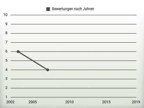 Bewertungen nach Jahren