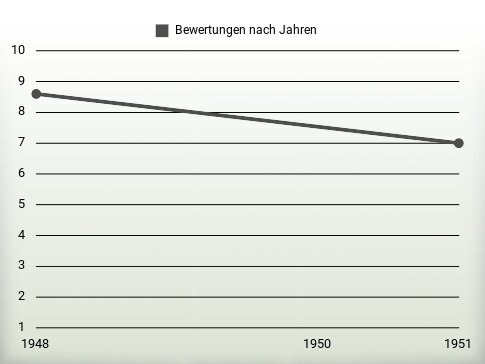 Bewertungen nach Jahren