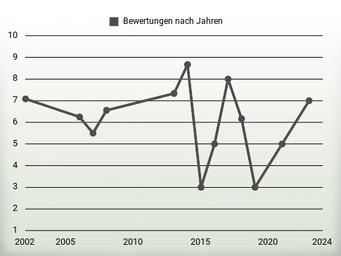 Bewertungen nach Jahren