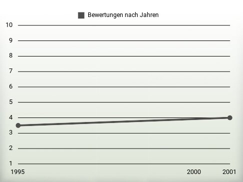 Bewertungen nach Jahren