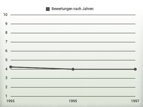 Bewertungen nach Jahren