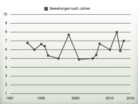 Bewertungen nach Jahren