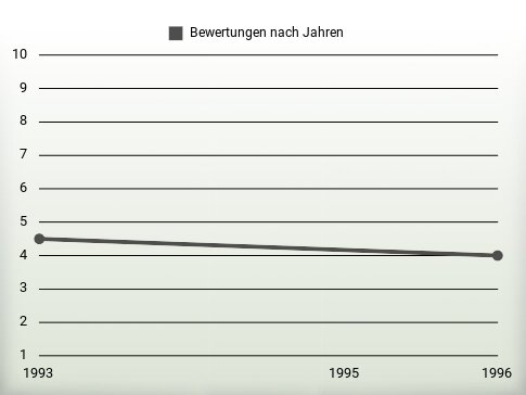 Bewertungen nach Jahren